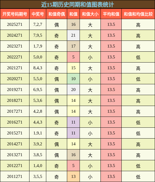 和值分析