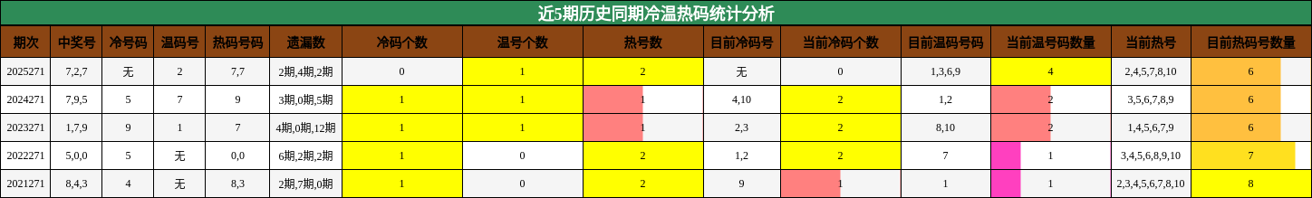 近5期历史同期冷温热码统计分析