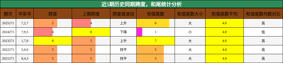 近5期历史同期跨度，和尾统计分析