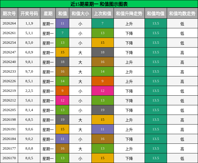 近15期星期一 和值图示图表