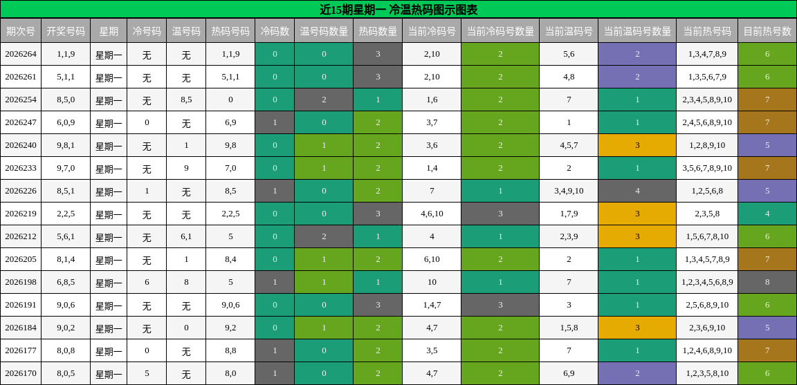 近15期星期一 冷温热码图示图表
