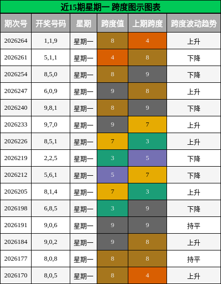 近15期星期一 跨度图示图表