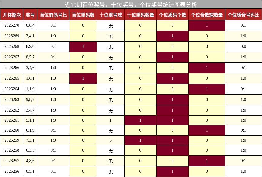 近15期百位奖号，十位奖号，个位奖号统计图表分析