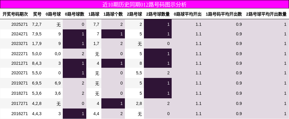 近10期历史同期012路号码图示分析