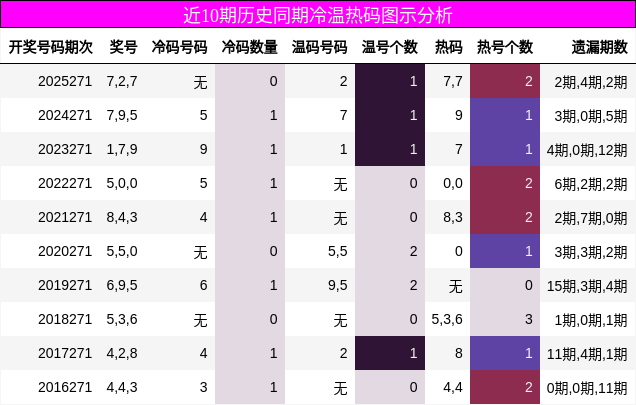 近10期历史同期冷温热码图示分析
