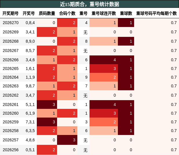 质合分析，重号分析