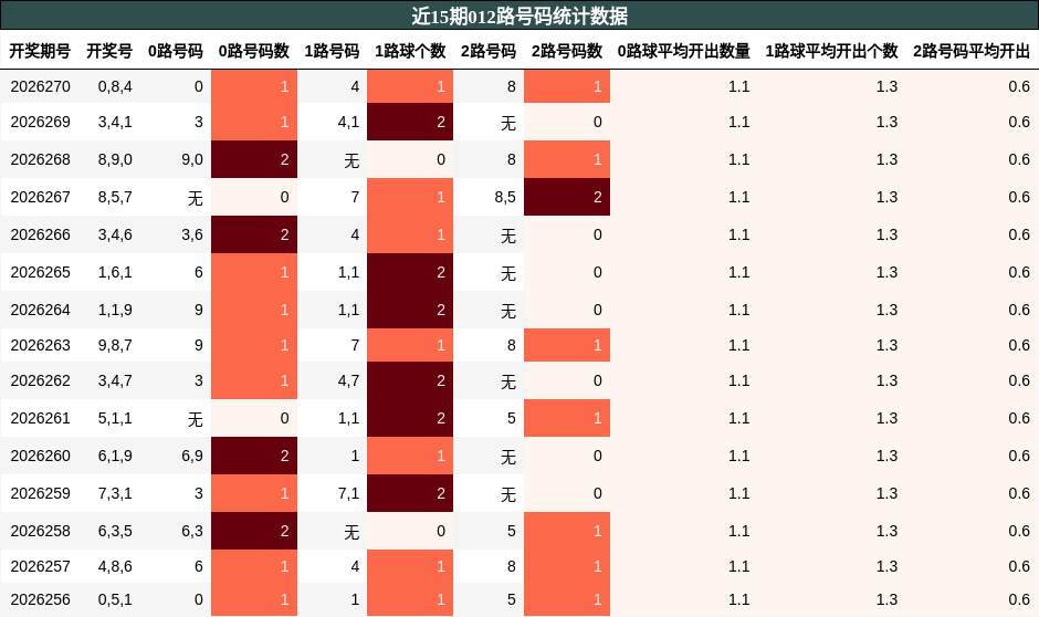 012路号码分析