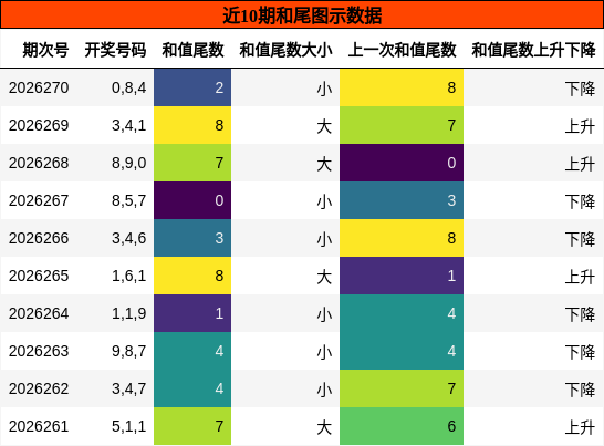 和尾分析