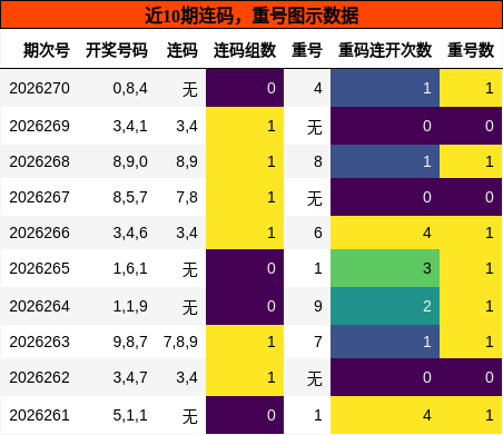 连码分析，重号分析