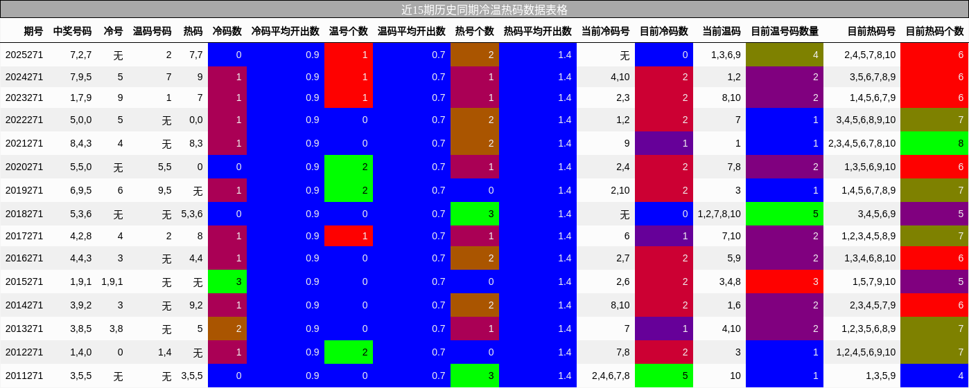 近15期历史同期冷温热码数据表格