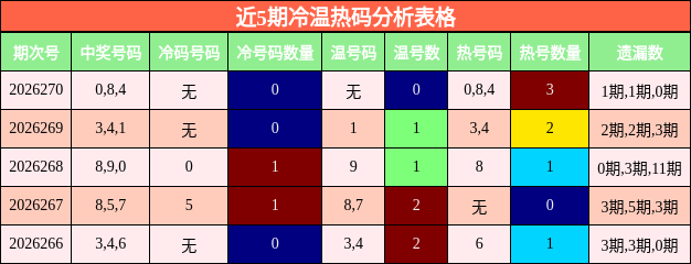 冷温热码分析
