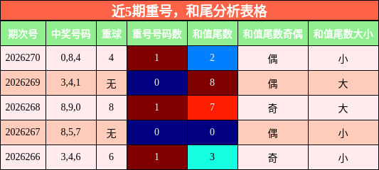 重号分析,和尾分析