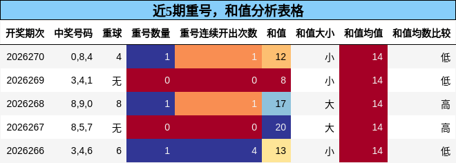 重号分析，和值分析