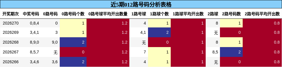 012路号码分析