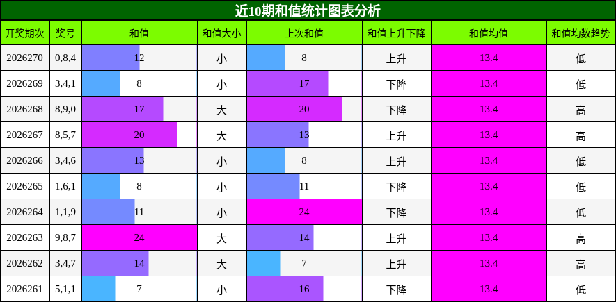 近10期和值统计图表分析