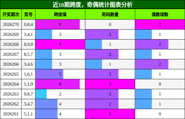 近10期跨度,奇偶统计图表分析