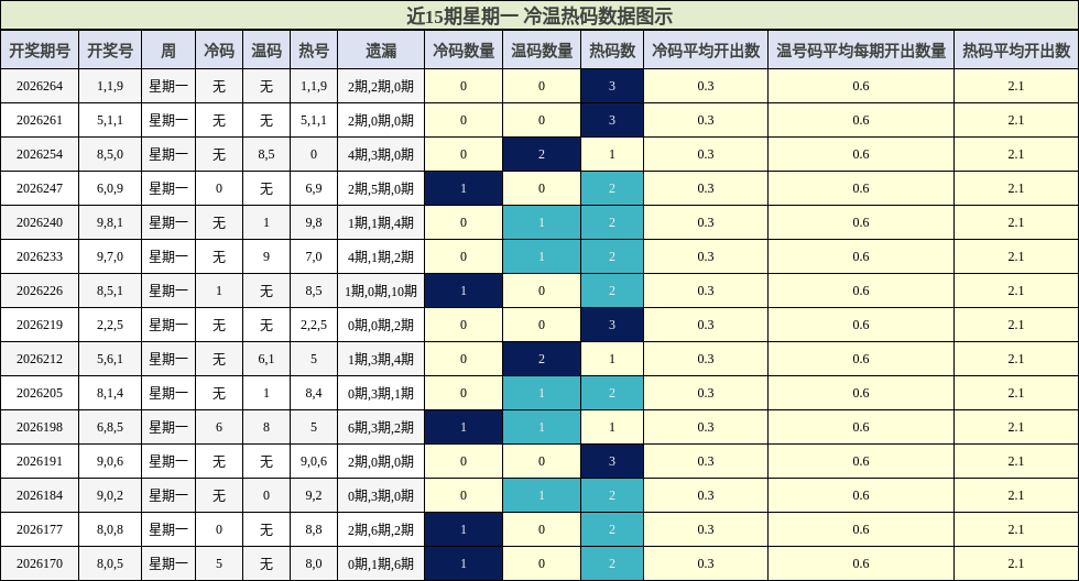 冷温热码分析