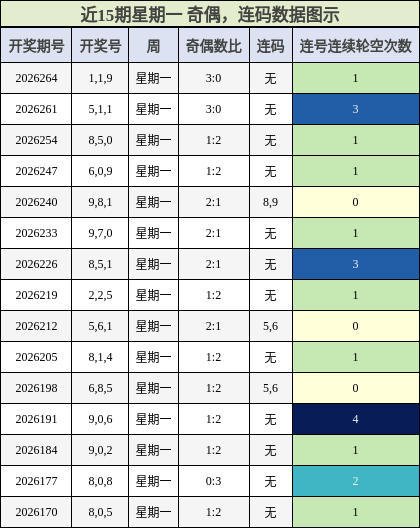 奇偶分析,连码分析