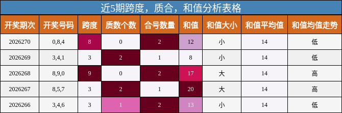 近5期跨度,质合,和值分析表格