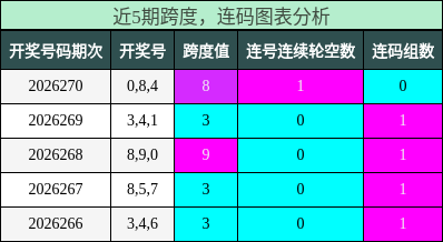 跨度分析,连码分析