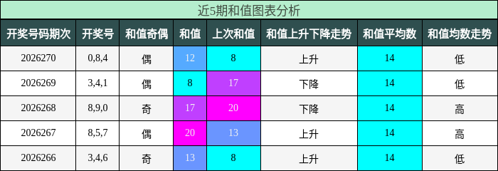 和值分析