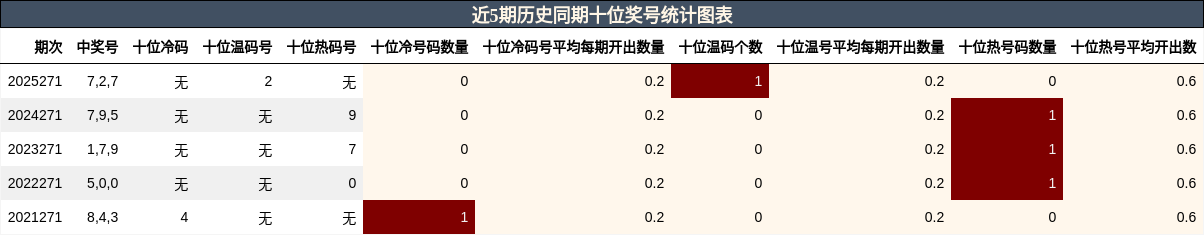 近5期历史同期十位奖号统计图表