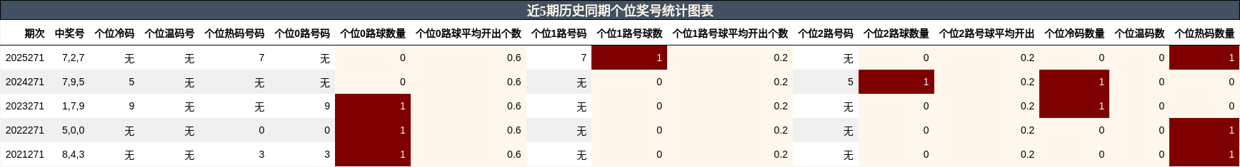 近5期历史同期个位奖号统计图表