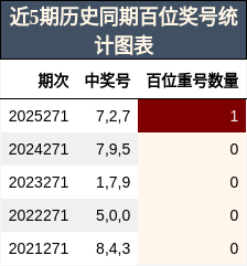 近5期历史同期百位奖号统计图表