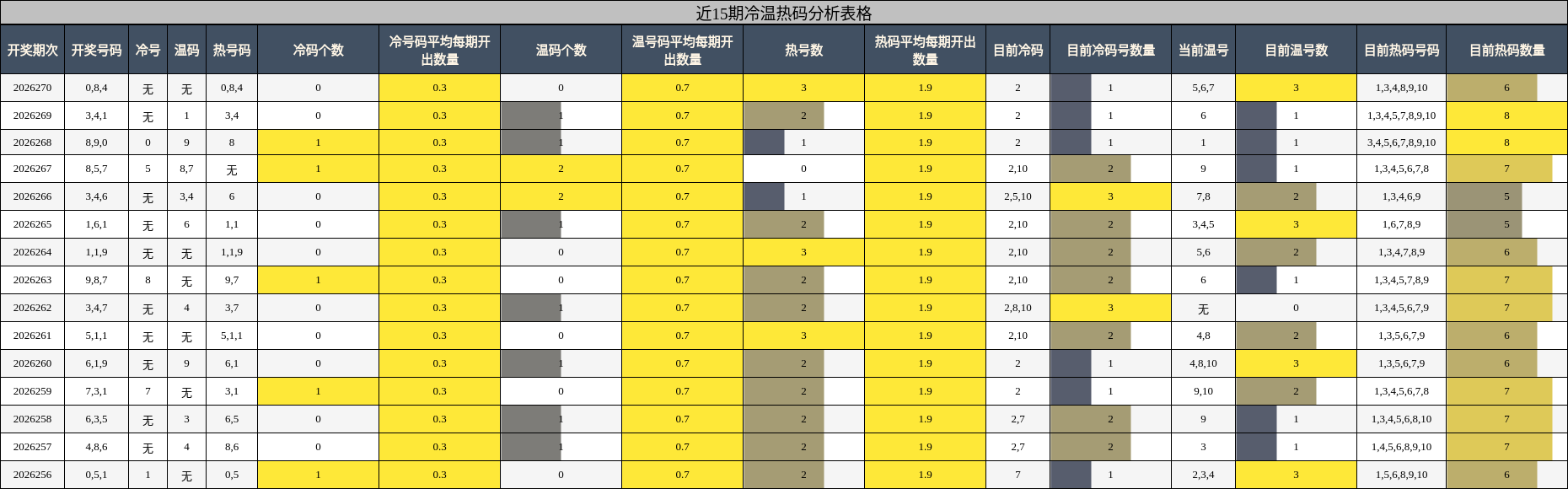 近15期冷温热码分析表格