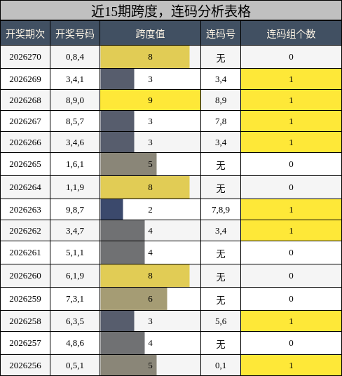 近15期跨度,连码分析表格