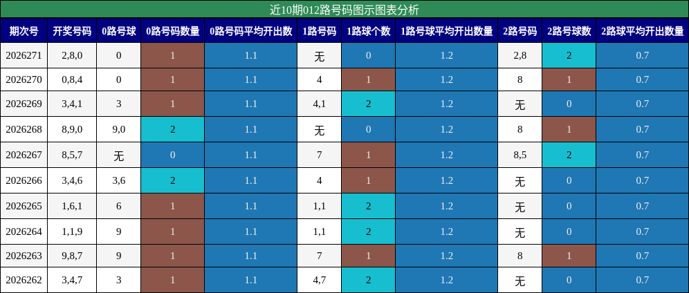 近10期012路号码图示图表分析