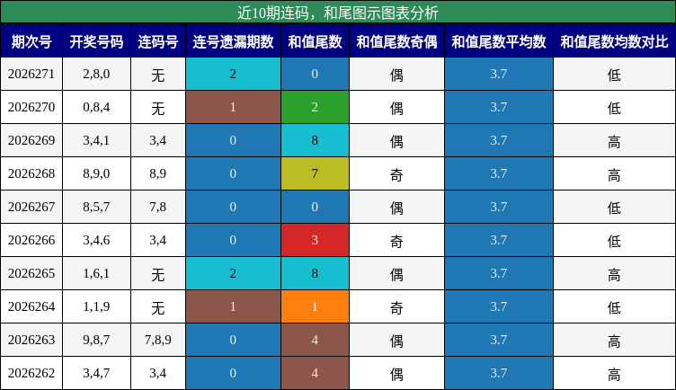 近10期连码，和尾图示图表分析
