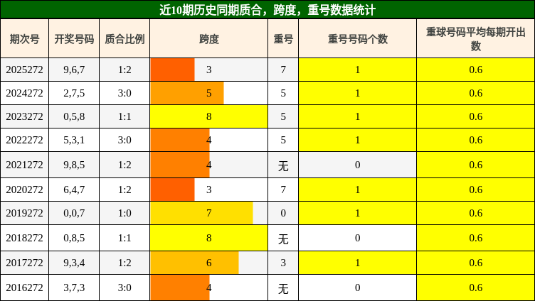 近10期历史同期质合,跨度,重号数据统计