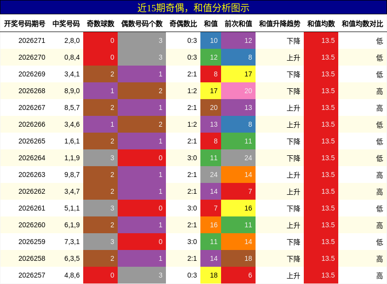奇偶分析，和值分析