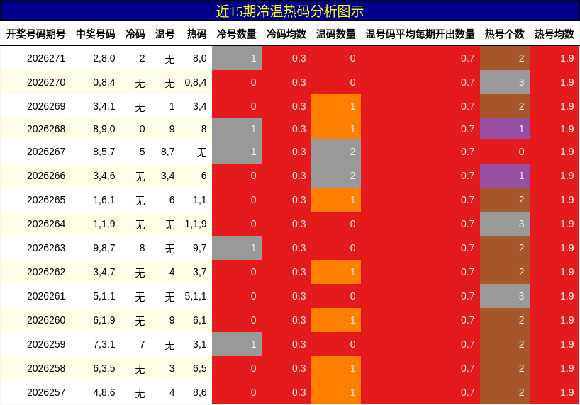 冷温热码分析