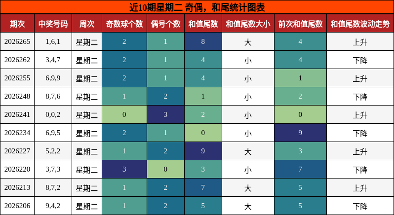 奇偶分析,和尾分析
