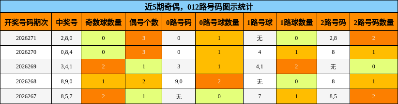 近5期奇偶,012路号码图示统计