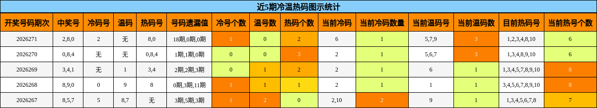 近5期冷温热码图示统计