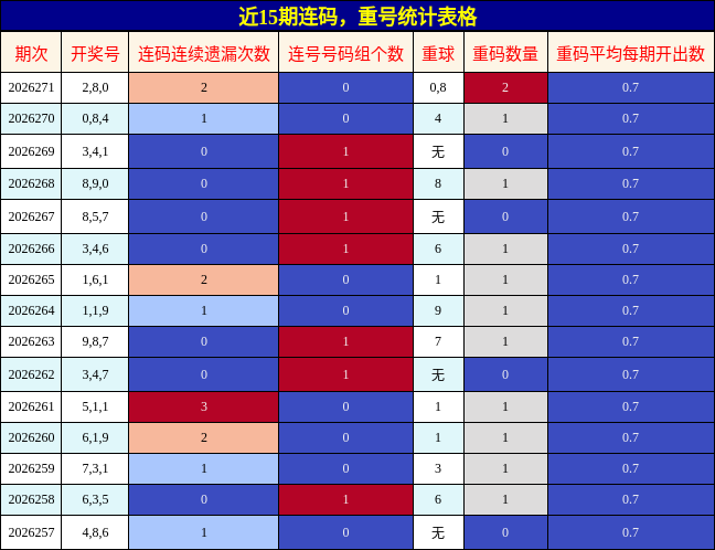 连码分析，重号分析