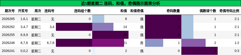 连码分析,和值分析,奇偶分析