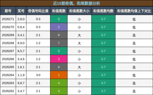 奇偶分析,和尾分析