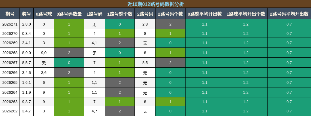 012路号码分析