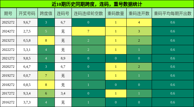 跨度分析，连码分析，重号分析