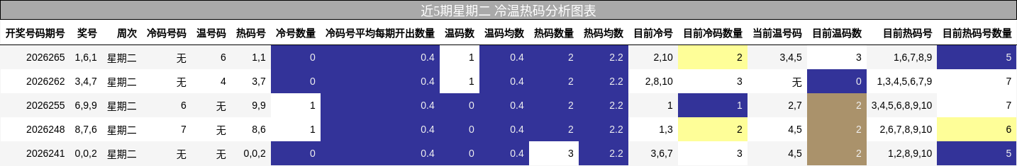 冷温热码分析