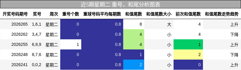 重号分析,和尾分析