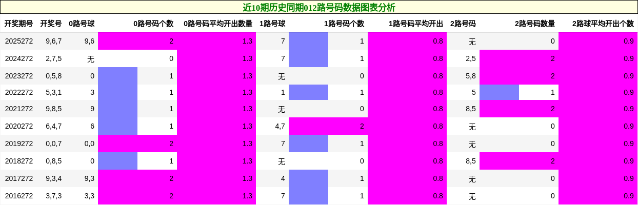 012路号码分析