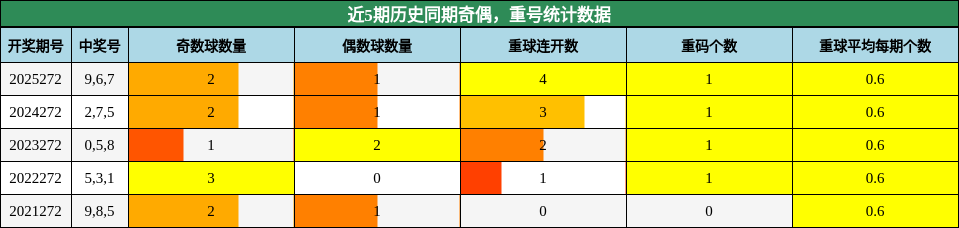 奇偶分析，重号分析