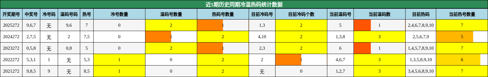 冷温热码分析