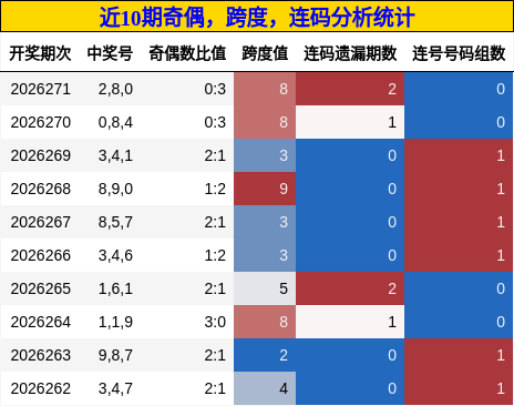 奇偶分析，跨度分析，连码分析