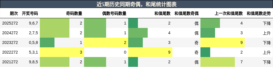 奇偶分析,和尾分析